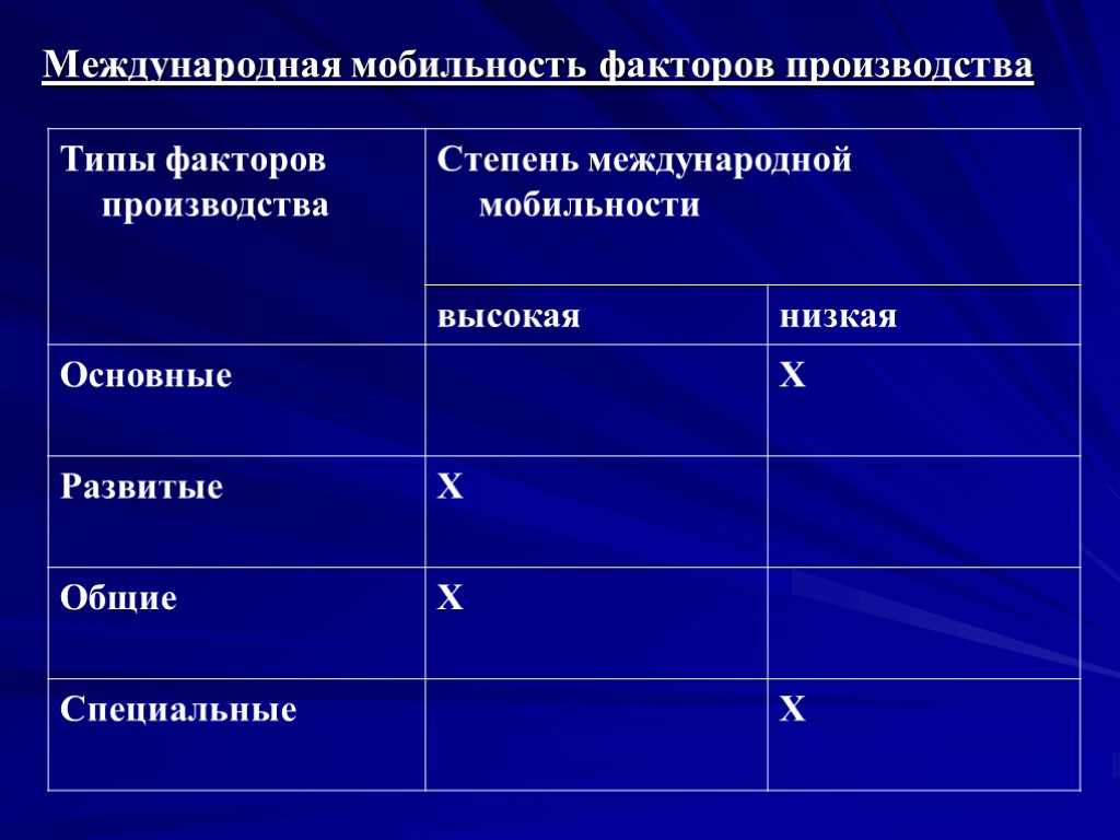 Международная мобильность факторов производства